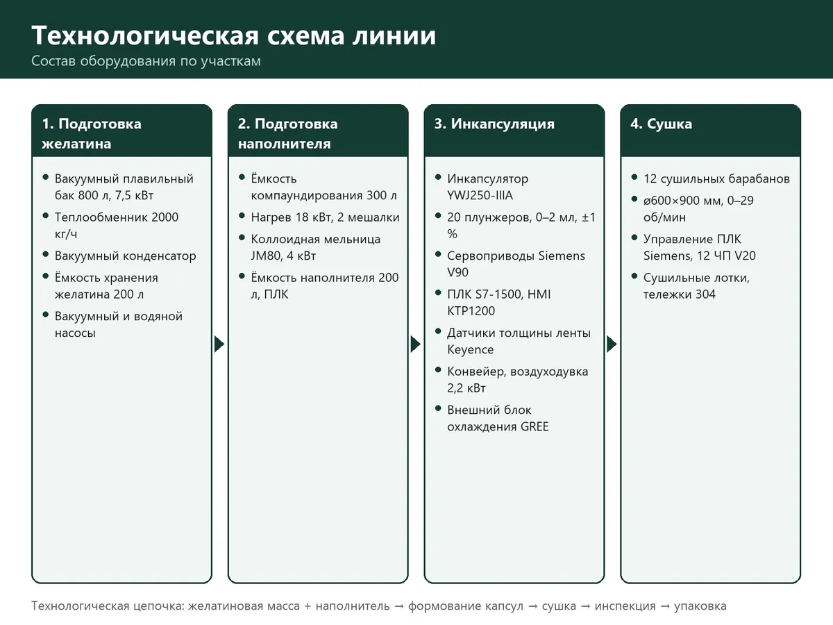 Технологическая схема линии